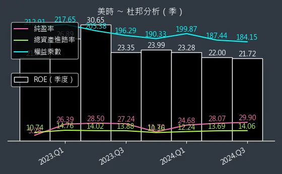 1795 美時 杜邦分析