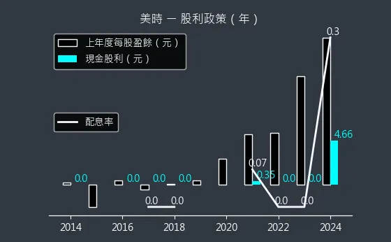 1795 美時 股利政策