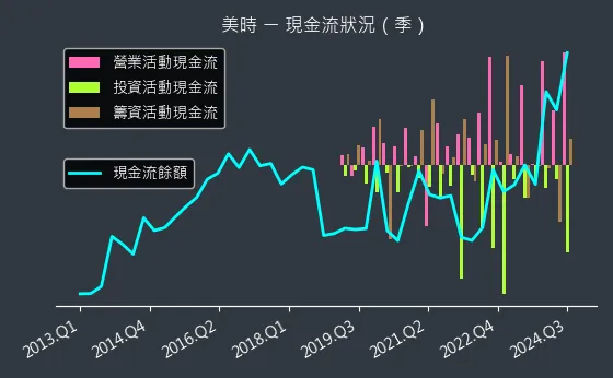 1795 美時 現金流狀況