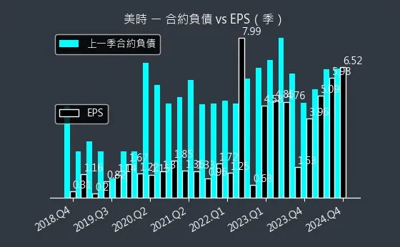 1795 美時 合約負債