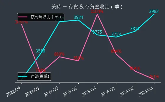 1795 美時 存貨與存貨營收比