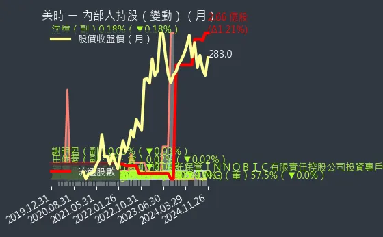 1795 美時 內部人持股