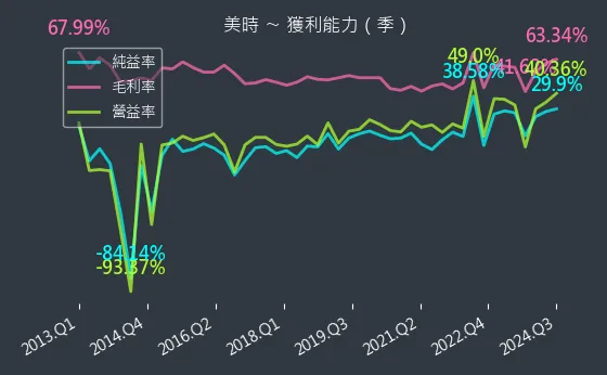 1795 美時 獲利能力