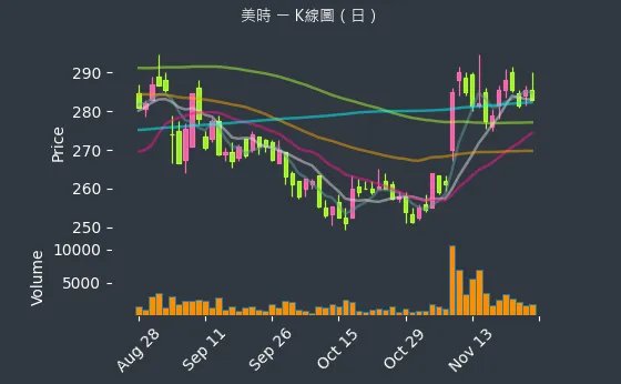 1795 美時 K線圖（日）