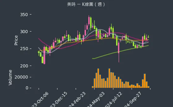 1795 美時 K線圖（週）