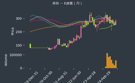 1795 美時 K線圖（月）