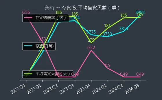 1795 美時 存貨與平均售貨天數