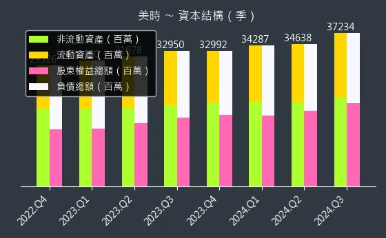 1795 美時 資本結構