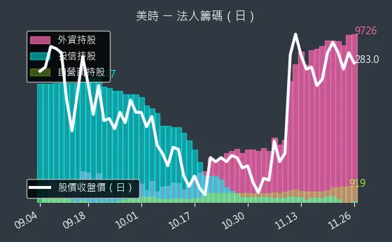 1795 美時 法人籌碼