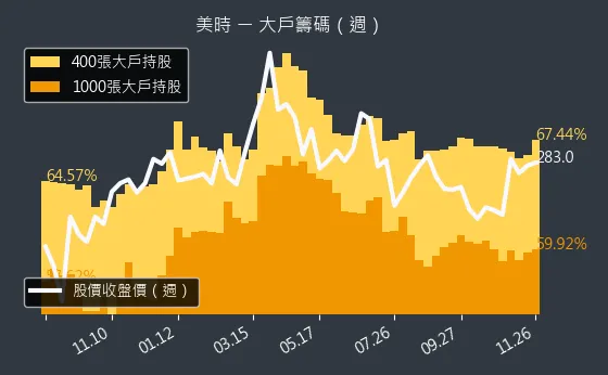 1795 美時 大戶籌碼