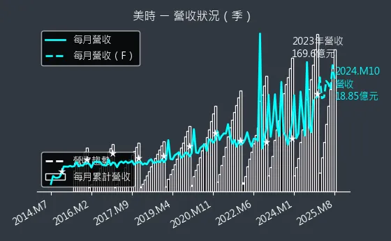 1795 美時 營收狀況