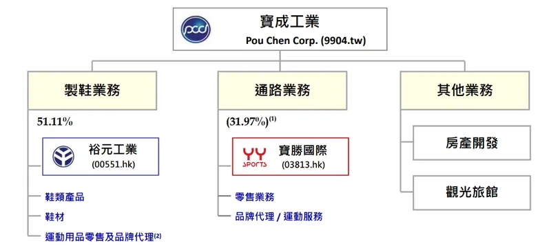 寶成組織架構