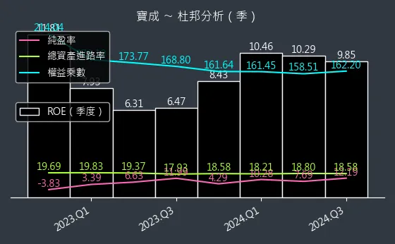 9904 寶成 杜邦分析