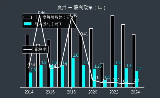 9904 寶成 股利政策