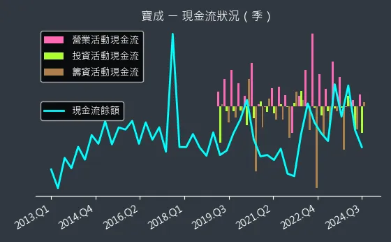 9904 寶成 現金流狀況