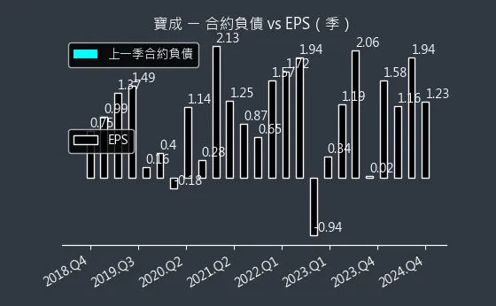 9904 寶成 合約負債