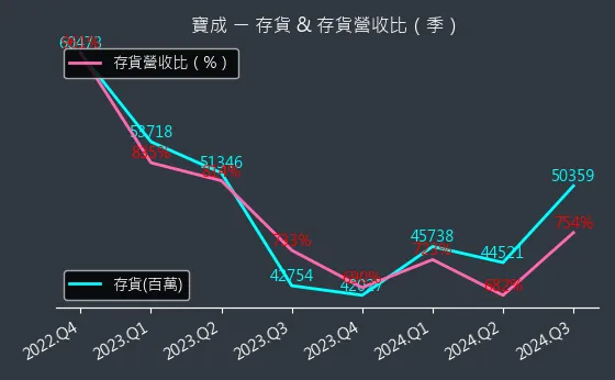 9904 寶成 存貨與存貨營收比