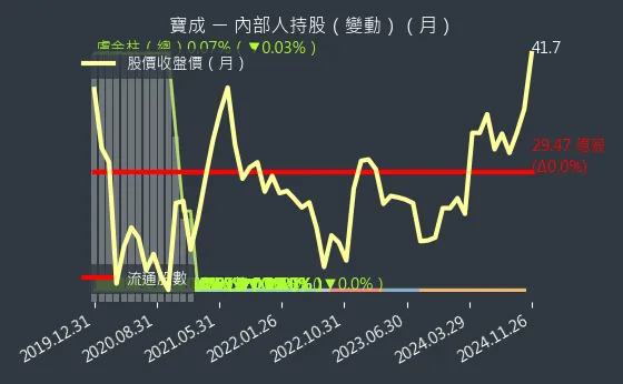 9904 寶成 內部人持股