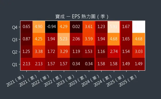 9904 寶成 EPS 熱力圖