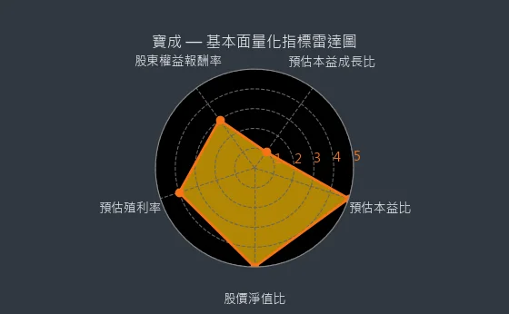 9904 寶成 基本面量化指標雷達圖