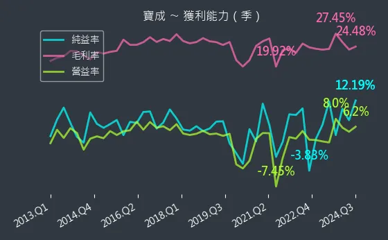 9904 寶成 獲利能力