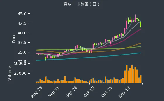 9904 寶成 K線圖（日）