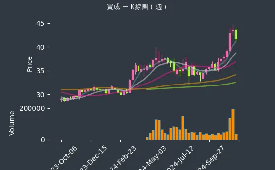 9904 寶成 K線圖（週）