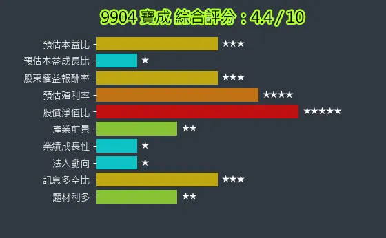 9904 寶成 綜合評分