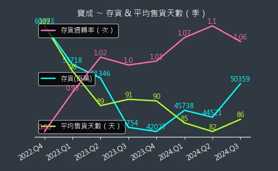 9904 寶成 存貨與平均售貨天數