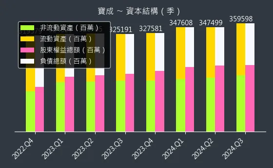 9904 寶成 資本結構