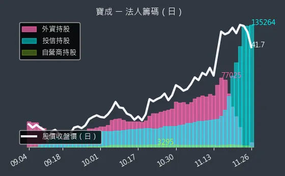 9904 寶成 法人籌碼