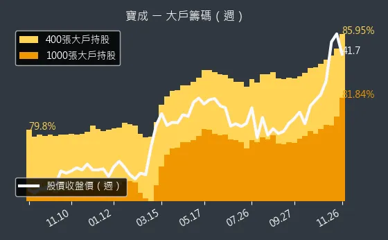 9904 寶成 大戶籌碼