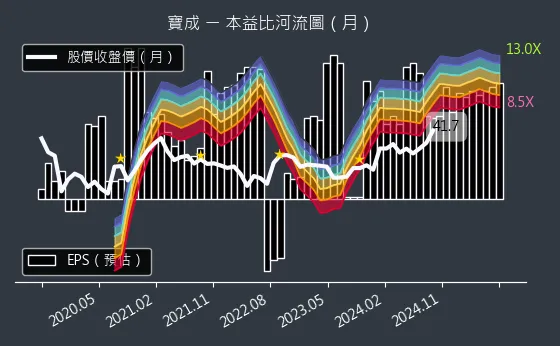 9904 寶成 本益比河流圖