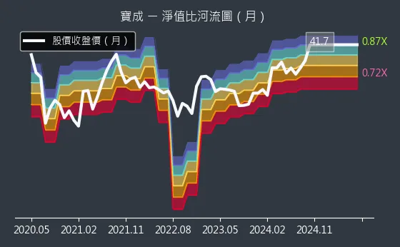 9904 寶成 淨值比河流圖