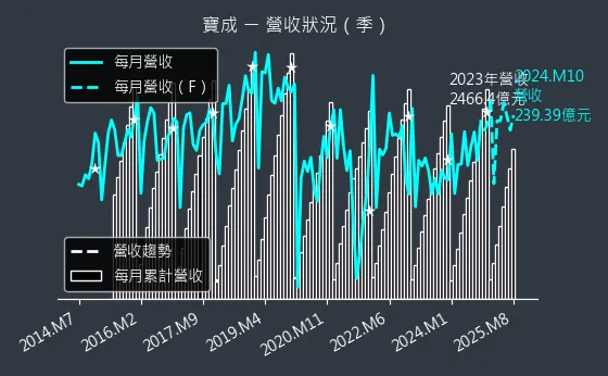 9904 寶成 營收狀況