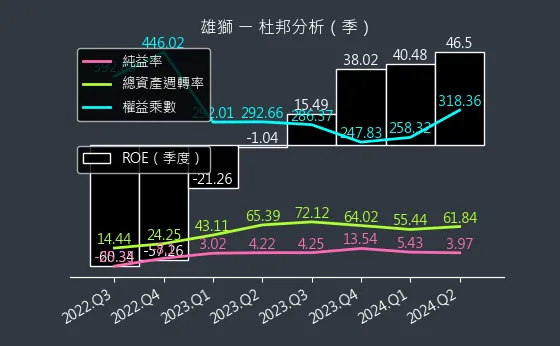 2731 雄獅 杜邦分析