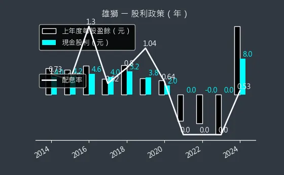 2731 雄獅 股利政策