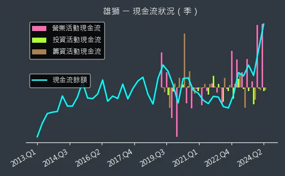 2731 雄獅 現金流狀況