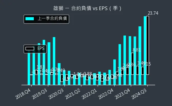 2731 雄獅 合約負債