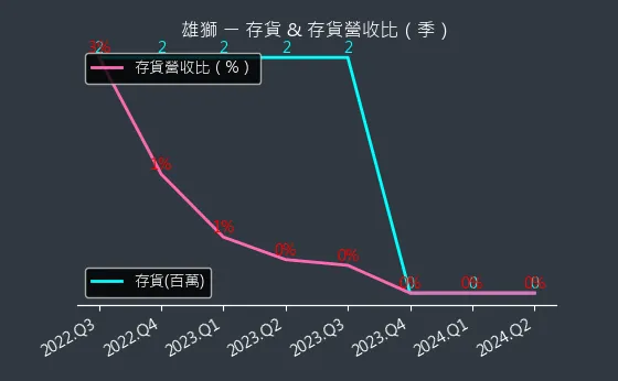 2731 雄獅 存貨與存貨營收比