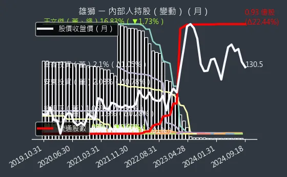 2731 雄獅 內部人持股