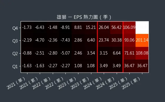 2731 雄獅 EPS 熱力圖