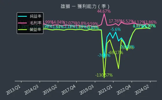 2731 雄獅 獲利能力