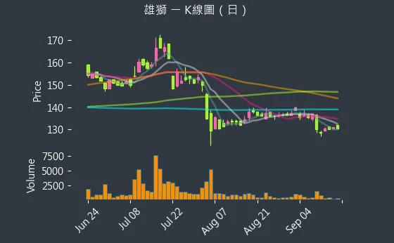 2731 雄獅 K線圖（日）