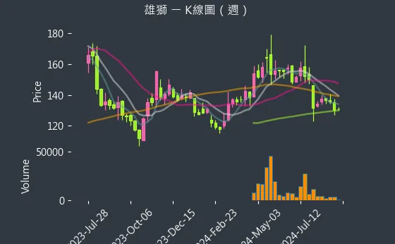 2731 雄獅 K線圖（週）