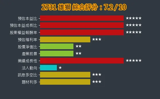 2731 雄獅 綜合評分