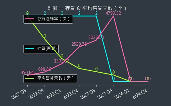 2731 雄獅 存貨與平均售貨天數