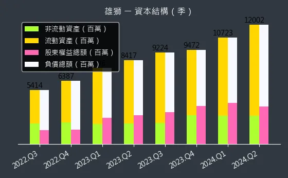 2731 雄獅 資本結構