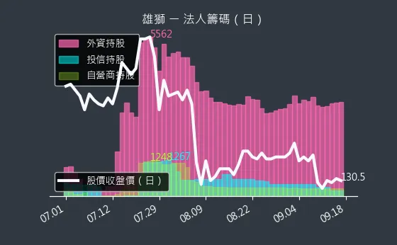 2731 雄獅 法人籌碼