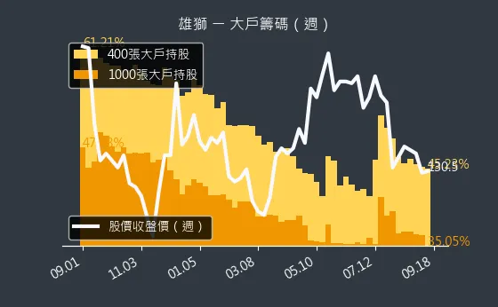 2731 雄獅 大戶籌碼